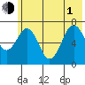 Kodiak tide chart for Thursday, July 1, 2021