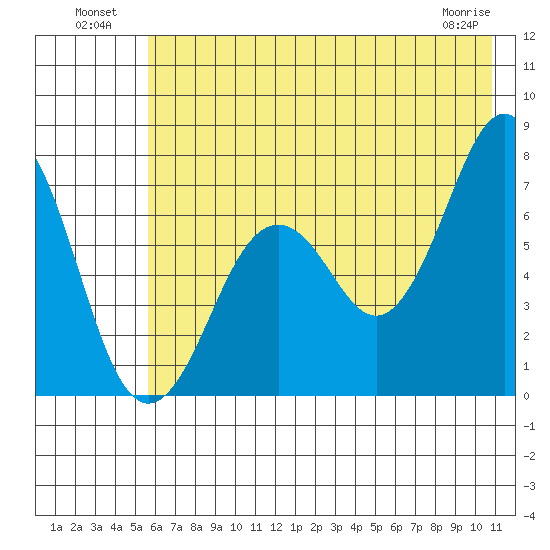 Kodiak tide chart for Tuesday, July 20, 2021