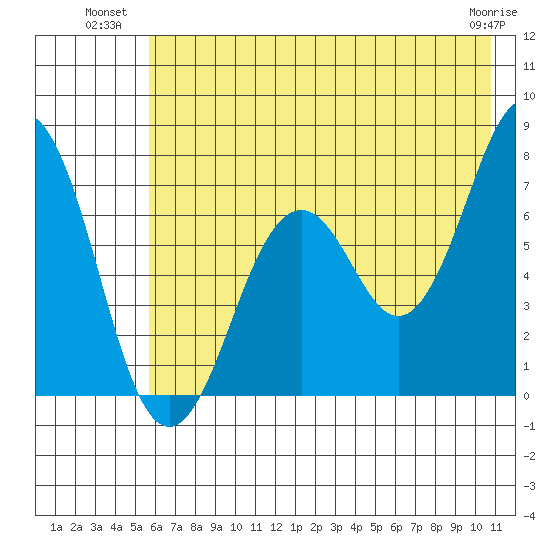 Kodiak tide chart for Wednesday, July 21, 2021