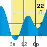 Kodiak tide chart for Thursday, July 22, 2021