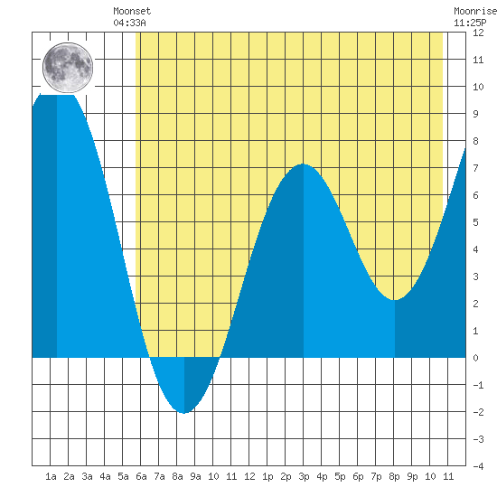 Kodiak tide chart for Friday, July 23, 2021