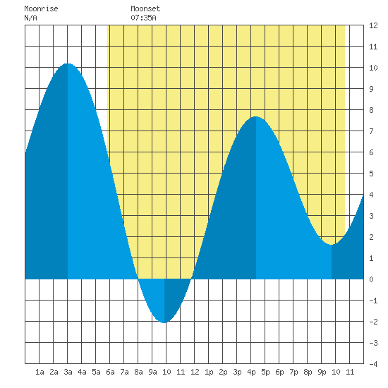 Kodiak tide chart for Sunday, July 25, 2021