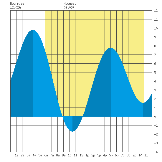 Kodiak tide chart for Monday, July 26, 2021