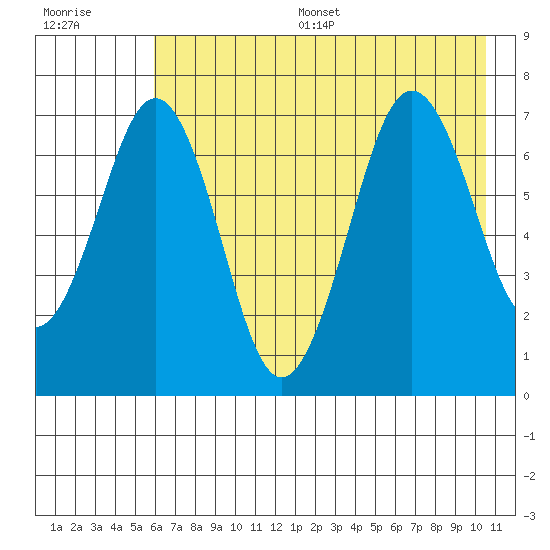 Kodiak tide chart for Thursday, July 29, 2021