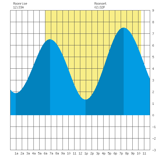 Kodiak tide chart for Friday, July 30, 2021