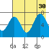 Kodiak tide chart for Friday, July 30, 2021
