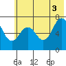 Kodiak tide chart for Saturday, July 3, 2021