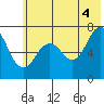 Kodiak tide chart for Sunday, July 4, 2021