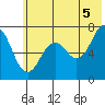 Kodiak tide chart for Monday, July 5, 2021