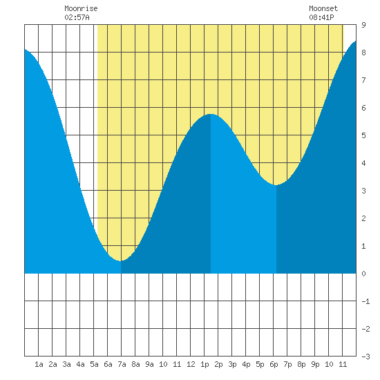 Kodiak tide chart for Tuesday, July 6, 2021