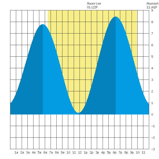 Kodiak tide chart for Friday, August 13, 2021