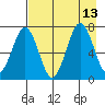 Kodiak tide chart for Friday, August 13, 2021