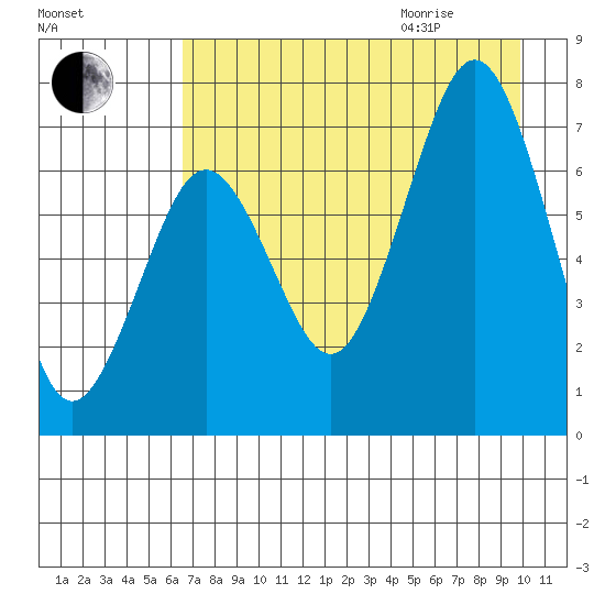Kodiak tide chart for Sunday, August 15, 2021