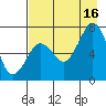 Kodiak tide chart for Monday, August 16, 2021