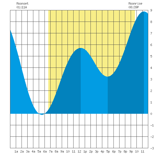 Kodiak tide chart for Wednesday, August 18, 2021