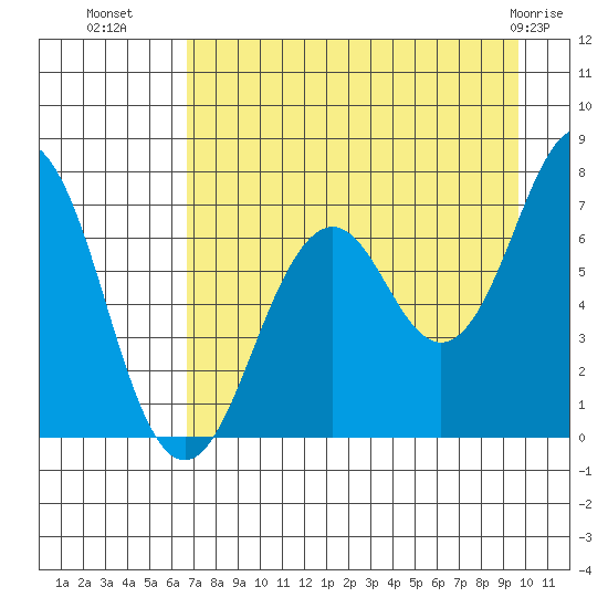 Kodiak tide chart for Thursday, August 19, 2021