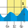Kodiak tide chart for Sunday, August 1, 2021