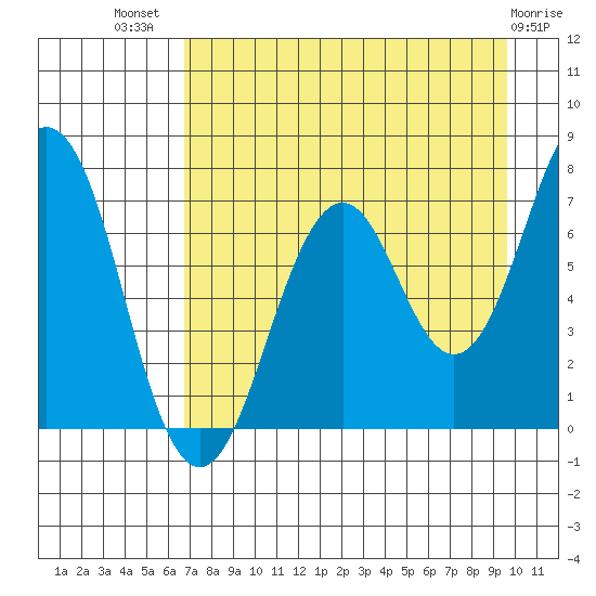 Kodiak tide chart for Friday, August 20, 2021