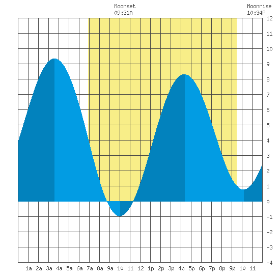 Kodiak tide chart for Tuesday, August 24, 2021
