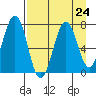 Kodiak tide chart for Tuesday, August 24, 2021