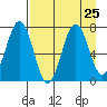 Kodiak tide chart for Wednesday, August 25, 2021