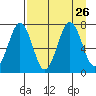 Kodiak tide chart for Thursday, August 26, 2021