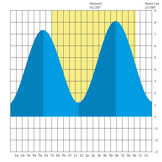 Kodiak tide chart for Friday, August 27, 2021