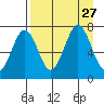 Kodiak tide chart for Friday, August 27, 2021
