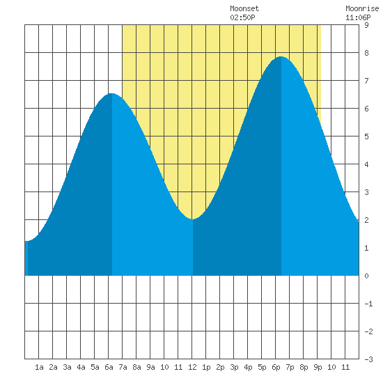 Kodiak tide chart for Saturday, August 28, 2021