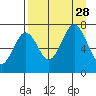 Kodiak tide chart for Saturday, August 28, 2021