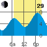 Kodiak tide chart for Sunday, August 29, 2021