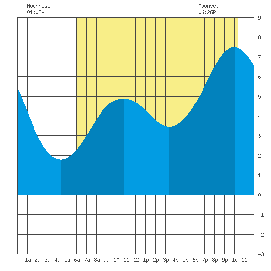 Kodiak tide chart for Monday, August 2, 2021