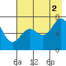Kodiak tide chart for Monday, August 2, 2021