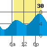 Kodiak tide chart for Monday, August 30, 2021