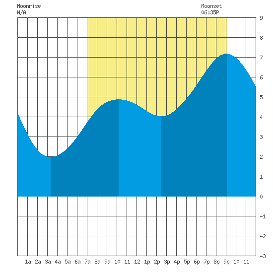 Kodiak tide chart for Tuesday, August 31, 2021