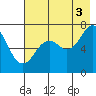 Kodiak tide chart for Tuesday, August 3, 2021
