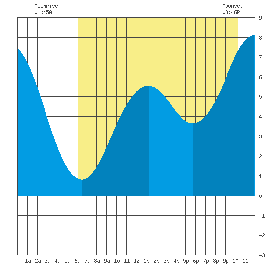 Kodiak tide chart for Wednesday, August 4, 2021