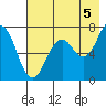 Kodiak tide chart for Thursday, August 5, 2021