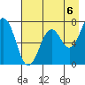 Kodiak tide chart for Friday, August 6, 2021
