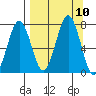 Kodiak tide chart for Friday, September 10, 2021