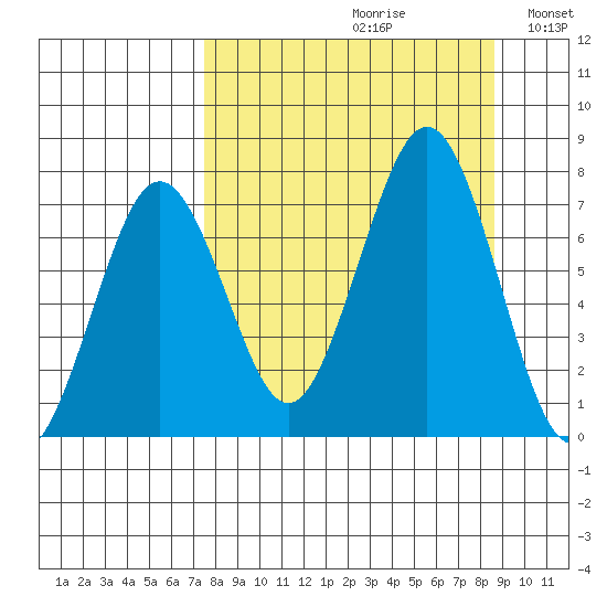 Kodiak tide chart for Saturday, September 11, 2021