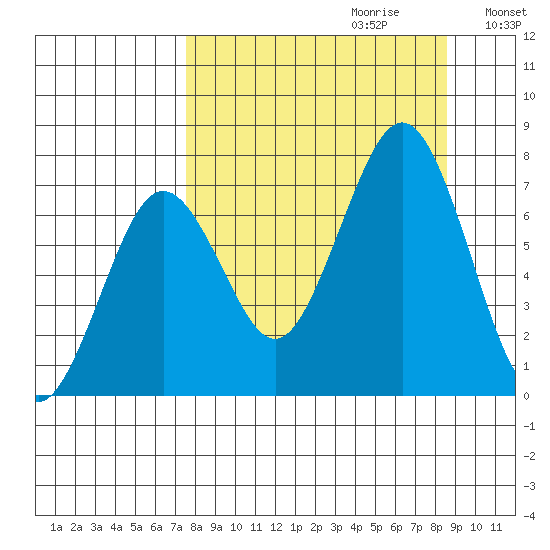 Kodiak tide chart for Sunday, September 12, 2021