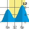 Kodiak tide chart for Sunday, September 12, 2021