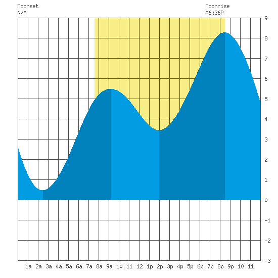 Kodiak tide chart for Tuesday, September 14, 2021