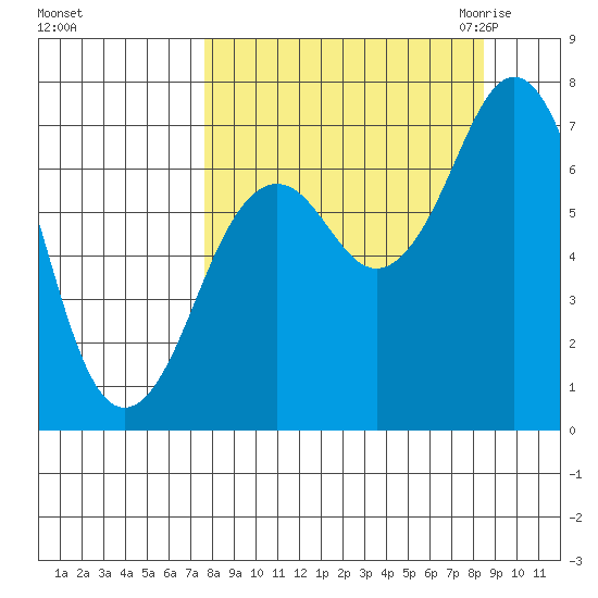 Kodiak tide chart for Wednesday, September 15, 2021