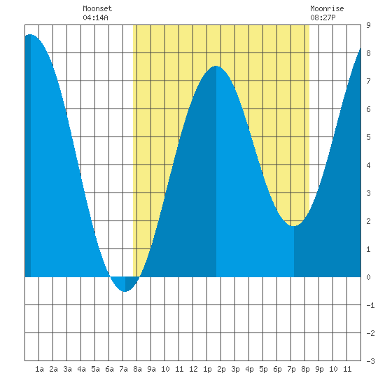 Kodiak tide chart for Saturday, September 18, 2021