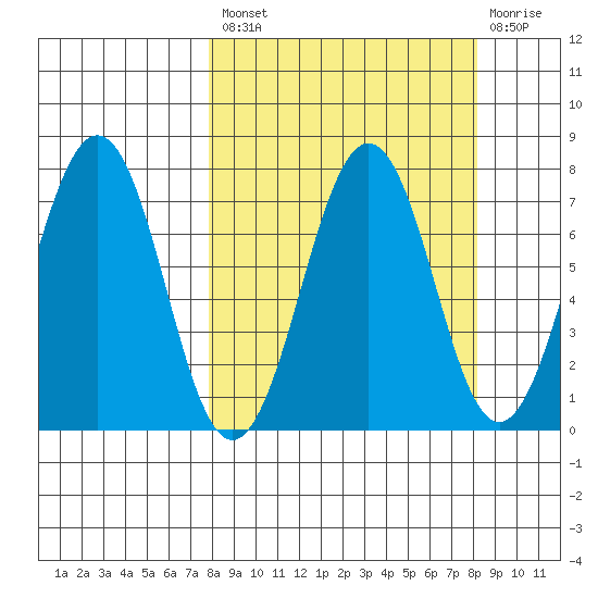 Kodiak tide chart for Tuesday, September 21, 2021