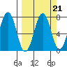 Kodiak tide chart for Tuesday, September 21, 2021