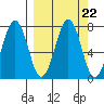 Kodiak tide chart for Wednesday, September 22, 2021