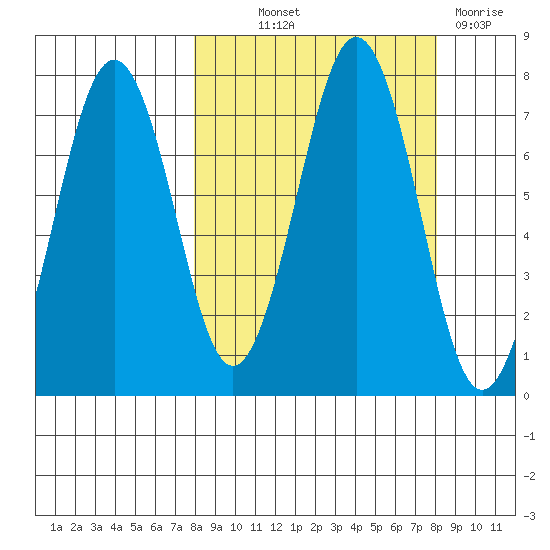 Kodiak tide chart for Thursday, September 23, 2021